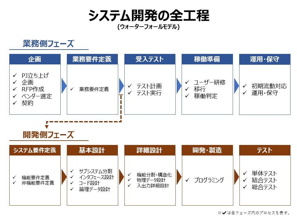 入門編 受入テスト仕様書作成の4ステップ シナリオ テスト観点のサンプル有り Itコンサルタント わさおのブログ