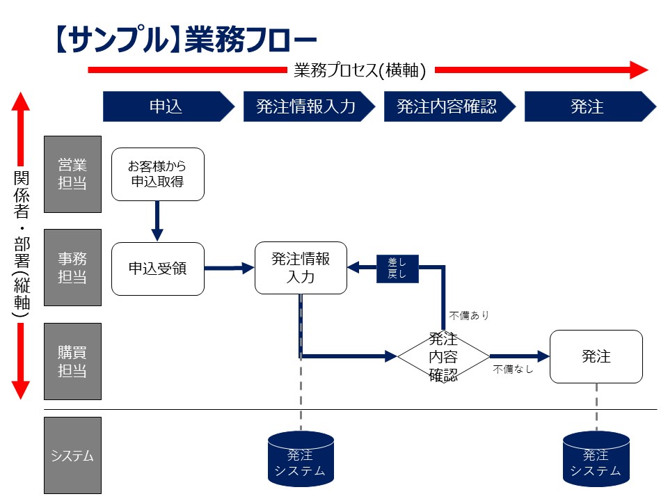 初心者必見 業務フロー図作成の4ステップ Itコンサルタント わさおのブログ