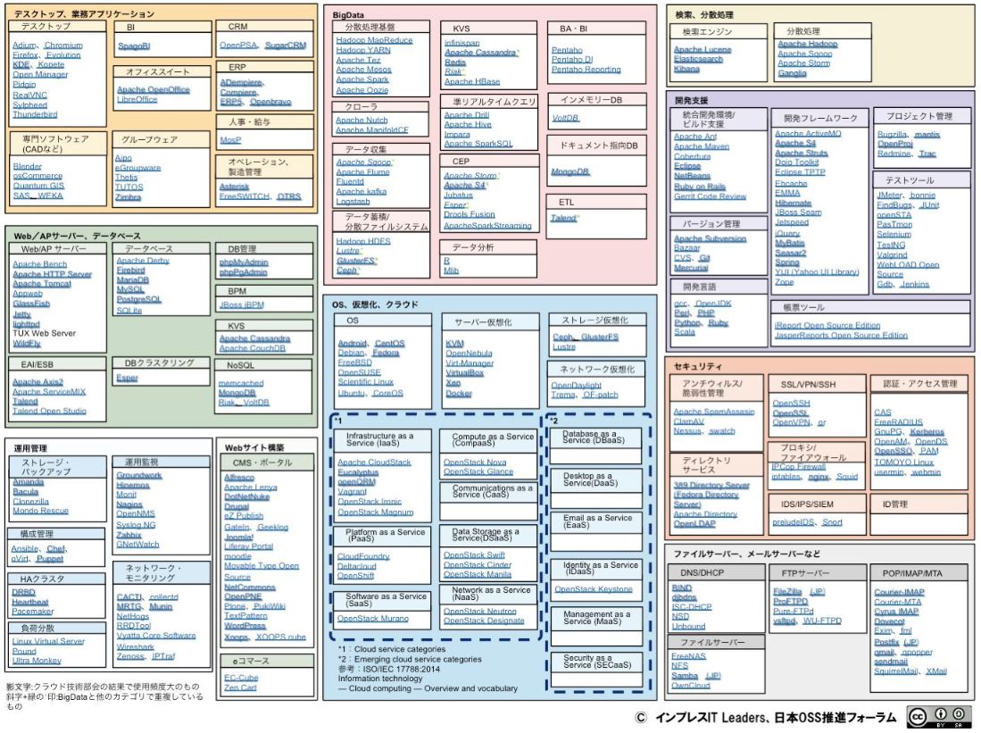 まとめ よく使われる代表的なoss オープンソースソフトウェア を一覧にまとめてみた Itコンサルタント わさおのブログ